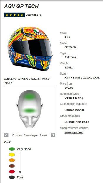 helmet impact test results|crash helmet safety ratings uk.